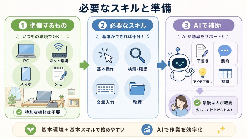 従来の在宅副業にAIアシスタントを取り入れ、下書き、要約、整理を補助し、人が確認して仕上げる流れを示した図解
