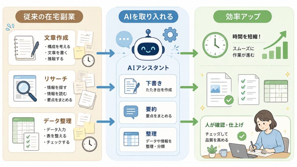 AIを使った在宅副業に必要な準備として、PC、ネット環境、スマホ、メモ、基本操作、検索確認、文章入力、整理を示した図解