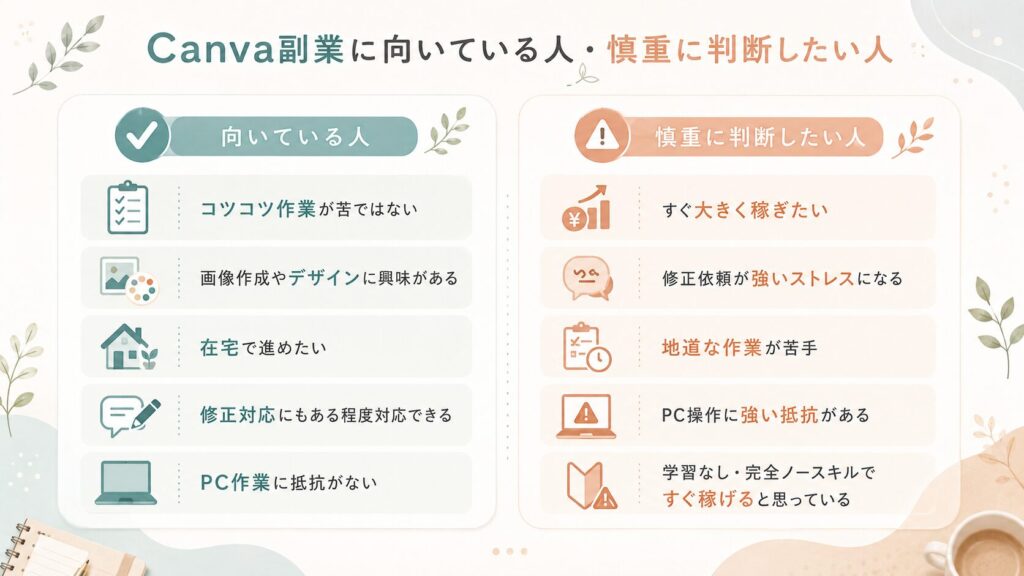 Canva副業に向いている人と慎重に判断したい人を左右比較で整理した図解。向いている人には、コツコツ作業が苦ではない、デザインに興味がある、在宅で進めたいなどが挙げられ、慎重に判断したい人には、すぐ大きく稼ぎたい、修正依頼が強いストレスになる、PC操作に強い抵抗があるなどが示されている。