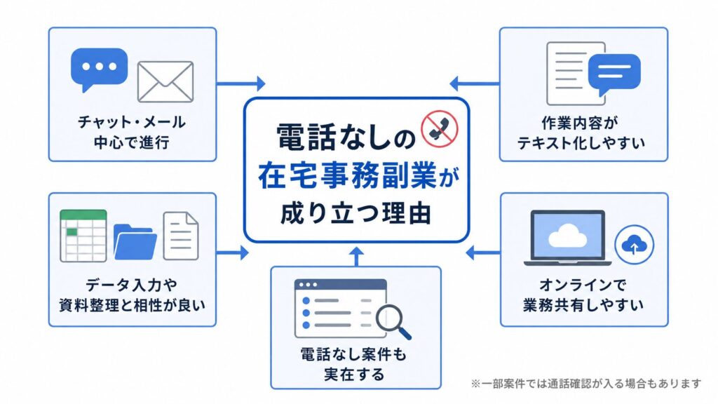 チャット・メール中心の連絡、テキスト化しやすい作業、データ入力や資料整理、オンライン共有により電話なしの在宅事務副業が成り立つ理由を示した図解