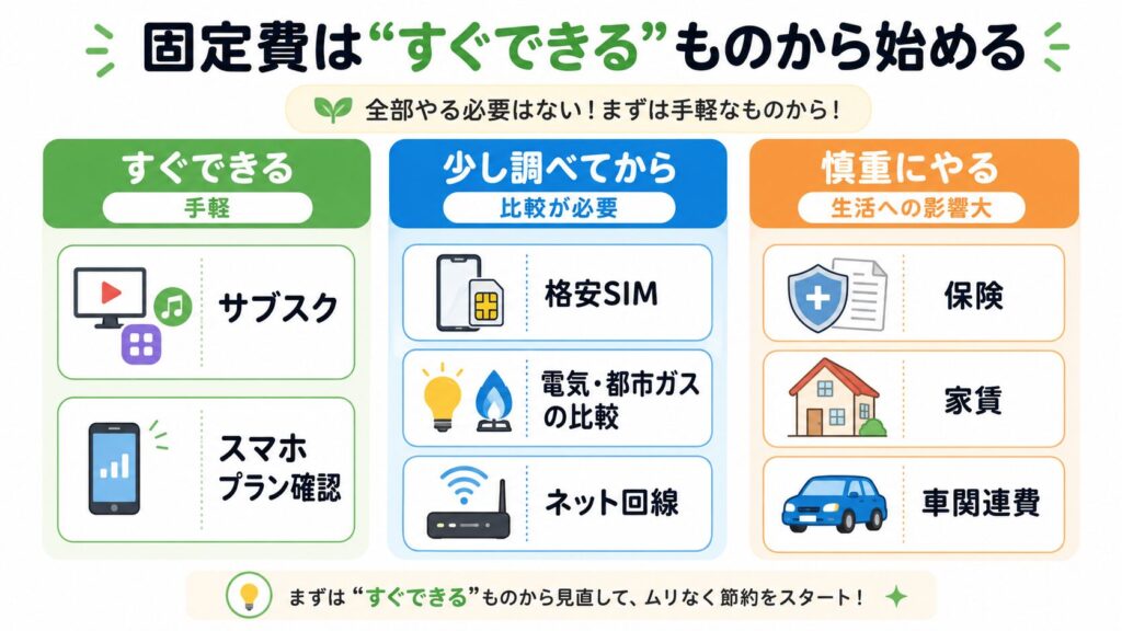 固定費の見直し対象を、すぐできる、少し調べてから、慎重にやる、の3分類に分け、サブスク、スマホプラン確認、格安SIM、電気・都市ガスの比較、ネット回線、保険、家賃、車関連費を配置した図解。