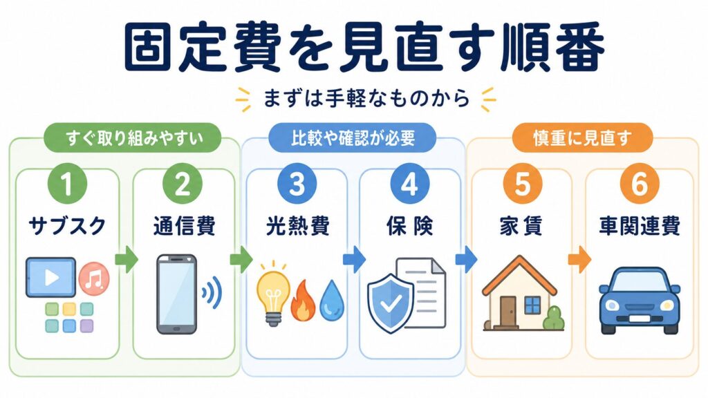 固定費を見直す順番として、サブスク、通信費、光熱費、保険、家賃、車関連費を1〜6の流れで並べた図解。