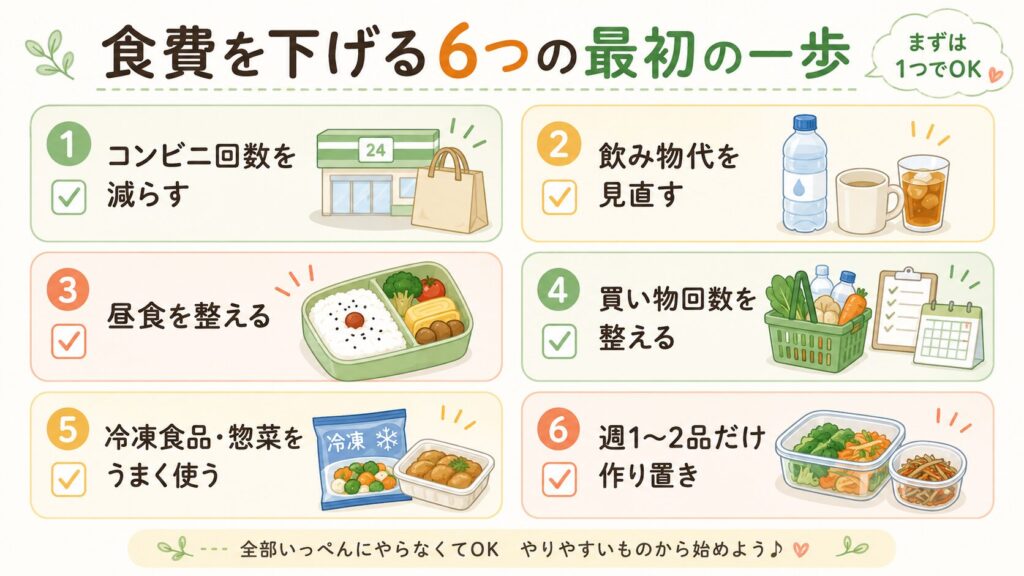 食費を下げる6つの最初の一歩として、コンビニ回数、飲み物代、昼食、買い物回数、冷凍食品・惣菜、作り置きを整理したチェックリスト風の図解画像