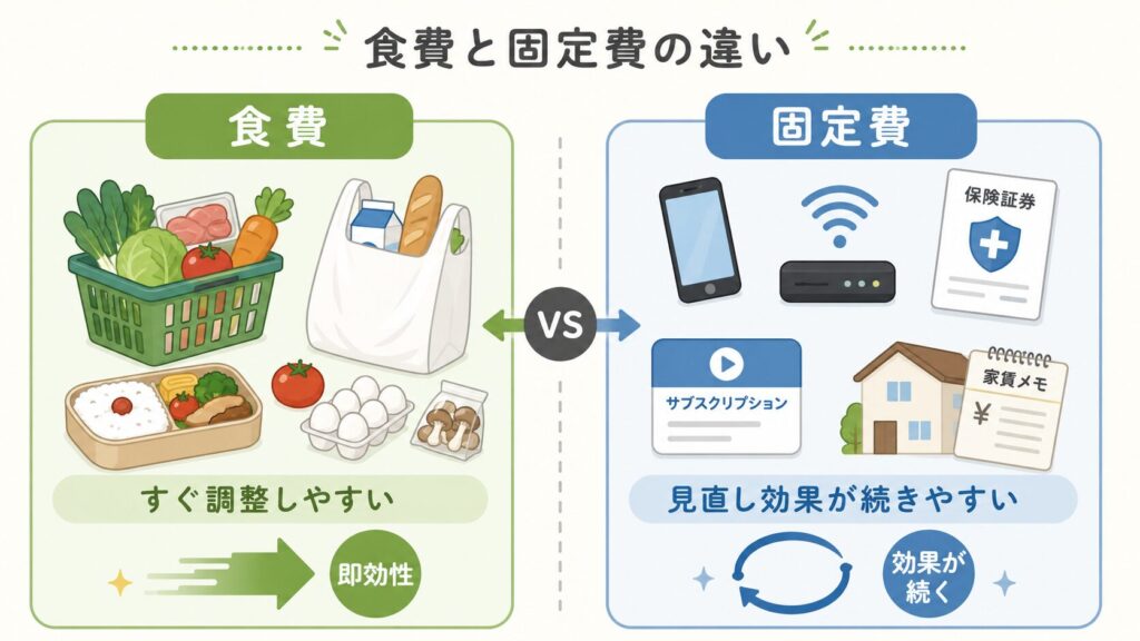 食費と固定費の違いを左右で比較した図解。左に食材や弁当、右にスマホ、Wi-Fi、保険証券、サブスクリプション、家賃メモが描かれている