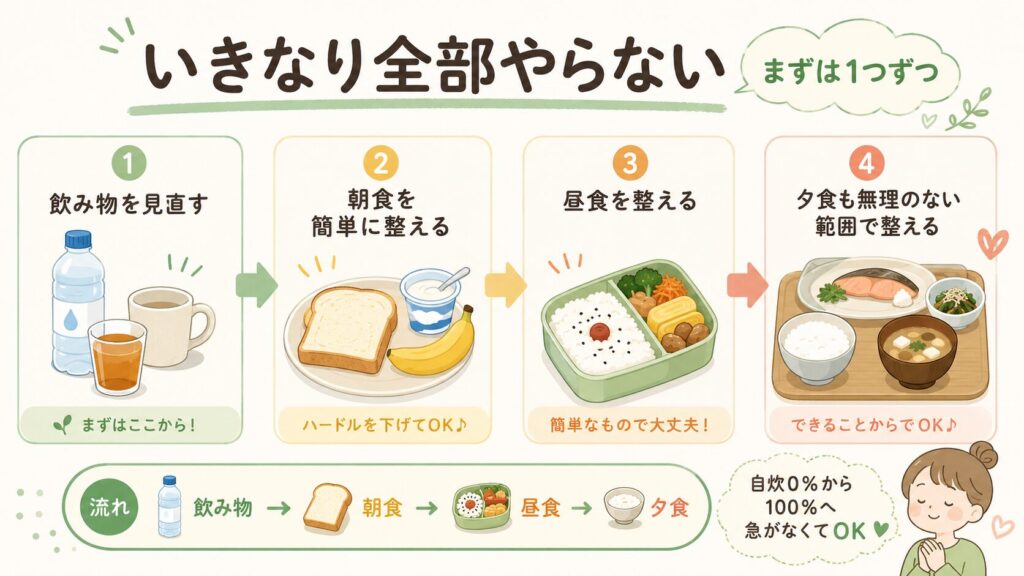 飲み物、朝食、昼食、夕食を順番に整える4ステップを示した図解画像
