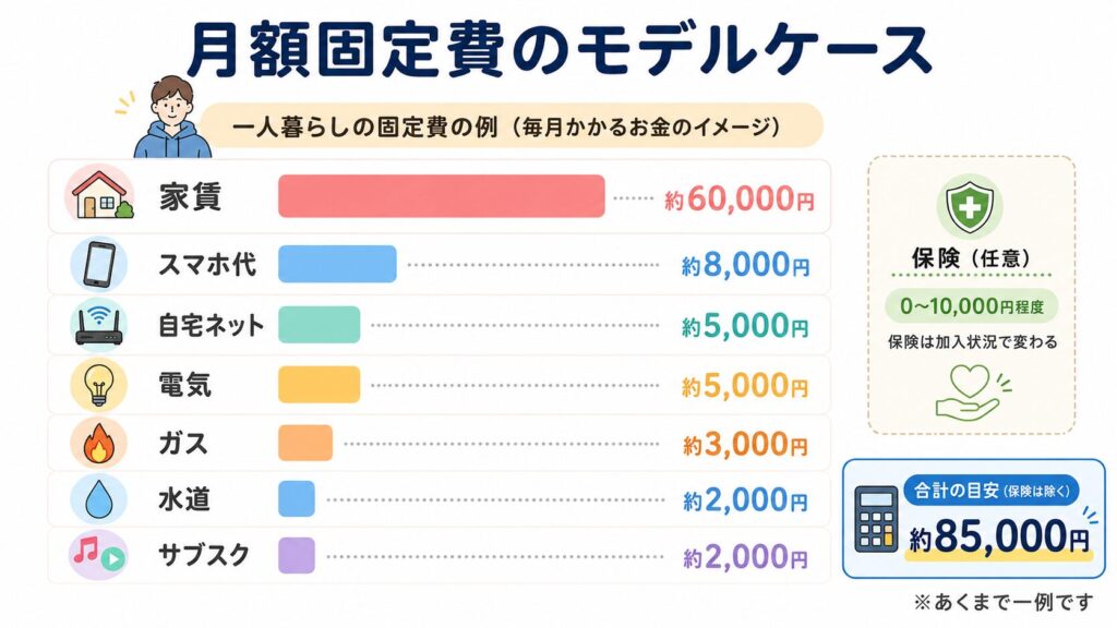 一人暮らしの月額固定費の例として、家賃約60,000円、スマホ代約8,000円、自宅ネット約5,000円、電気約5,000円、ガス約3,000円、水道約2,000円、サブスク約2,000円を横棒で示した図解。