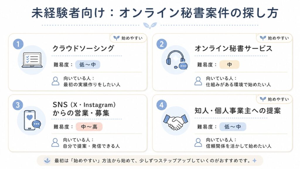 未経験者向けにオンライン秘書案件の探し方を、クラウドソーシング・オンライン秘書サービス・SNS営業・知人への提案の4ルートで比較した図解