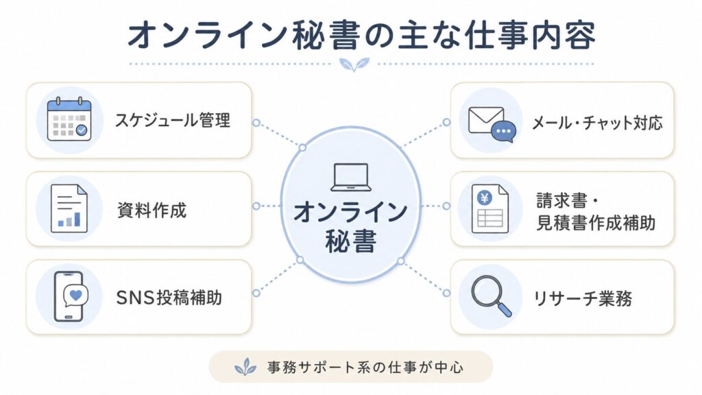オンライン秘書の主な仕事内容を、スケジュール管理・メール対応・資料作成・請求書作成補助・SNS投稿補助・リサーチ業務に分けて整理した図解