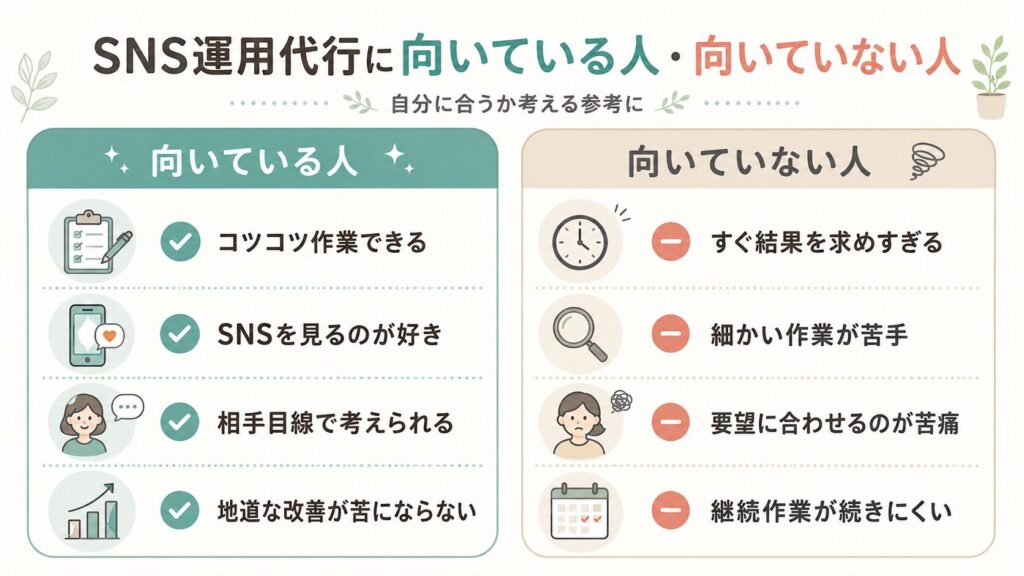 SNS運用代行に向いている人と向いていない人を左右2カラムで比較し、コツコツ作業やSNS好き、すぐ結果を求めすぎるなどの特徴を示した図解