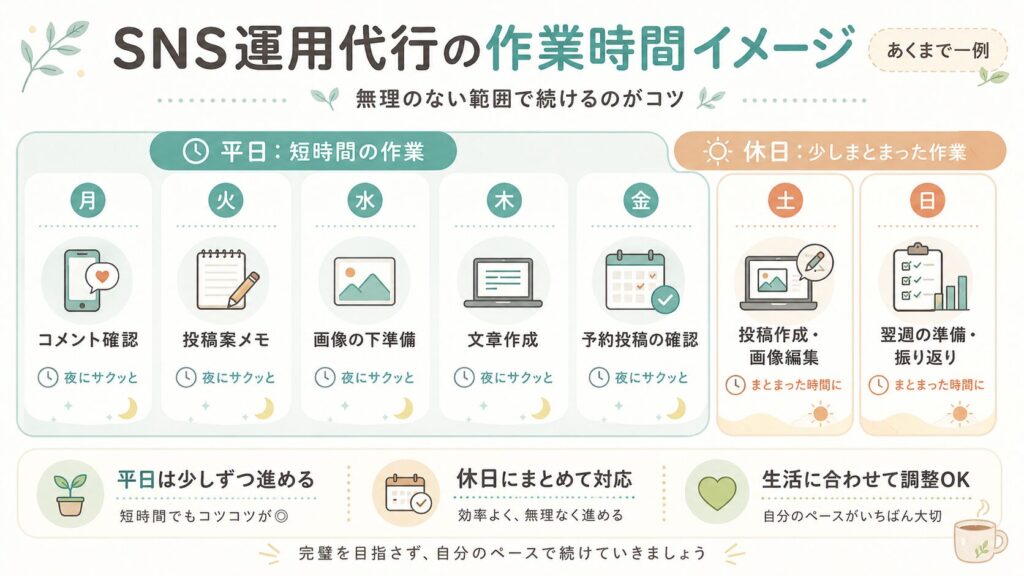 SNS運用代行の作業時間イメージとして、平日はコメント確認や投稿案メモ、休日は投稿作成や翌週準備を行う流れをカレンダー風に示した図解