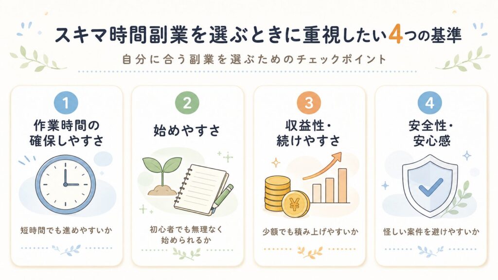 スキマ時間副業を選ぶときに重視したい4つの基準をまとめた図。作業時間の確保しやすさ、始めやすさ、収益性と続けやすさ、安全性と安心感の4項目を示している。