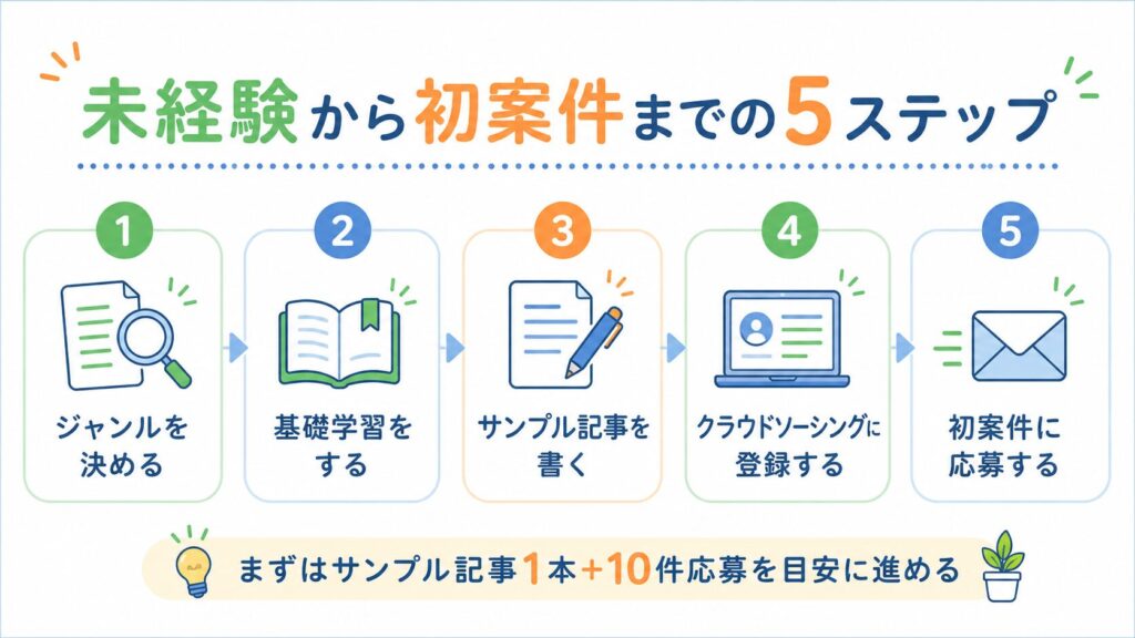 未経験からWebライターの初案件を取るまでの5ステップ。ジャンルを決める、基礎学習をする、サンプル記事を書く、クラウドソーシングに登録する、初案件に応募する。