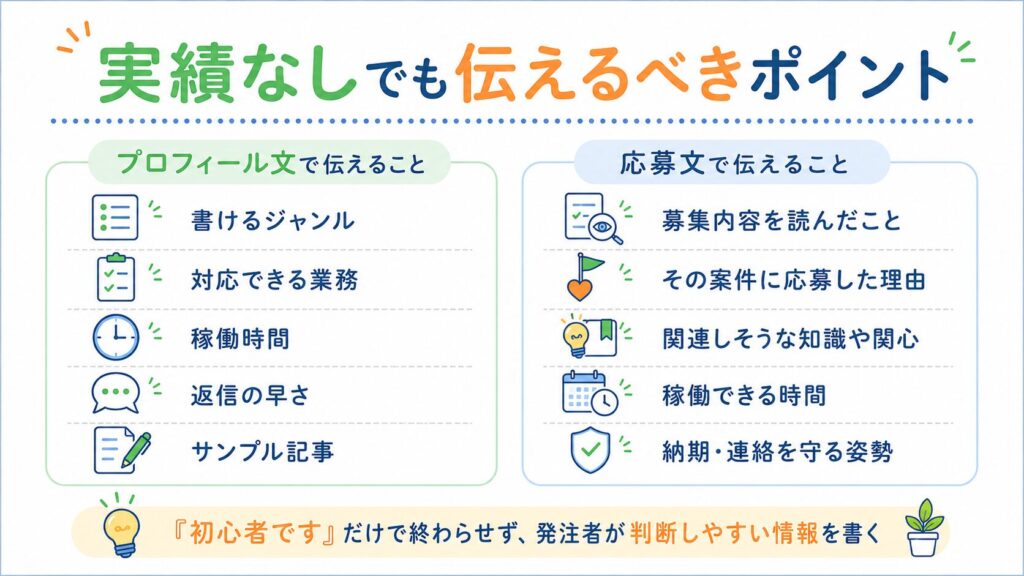 実績なしのWebライターがプロフィール文と応募文で伝えるべきポイントを整理した図。プロフィール文では書けるジャンルや稼働時間、応募文では応募理由や納期を守る姿勢を伝える。