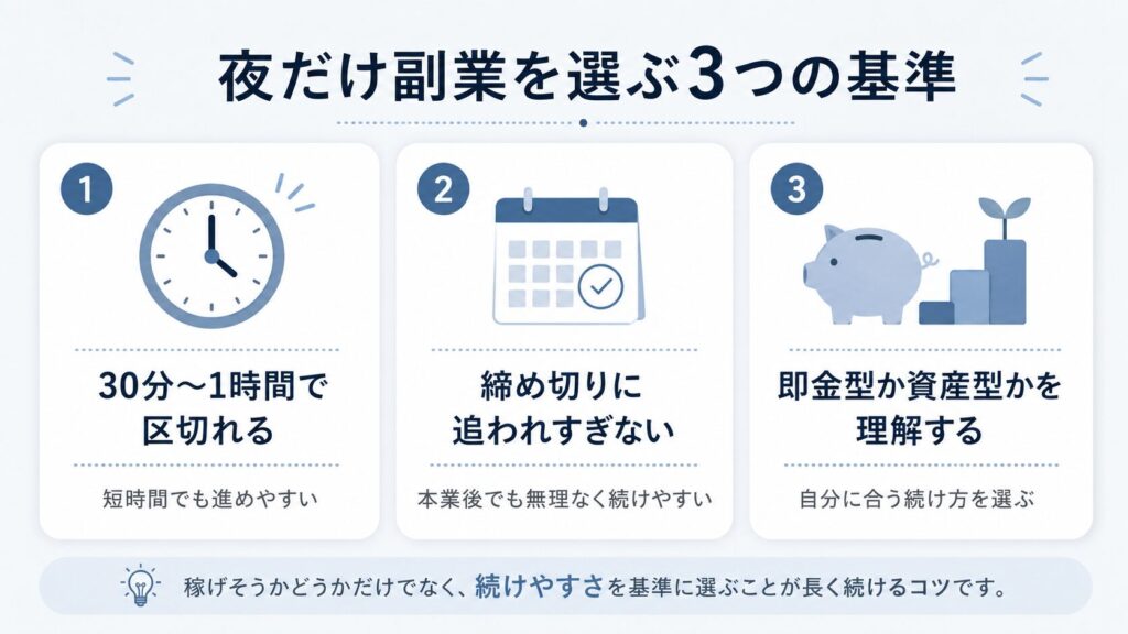 夜だけ副業を選ぶ基準として、短時間で区切れること、締め切りに追われすぎないこと、即金型か資産型かを理解することを示した図解