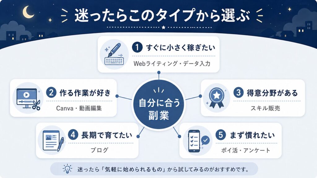 夜だけできる在宅副業を、すぐに小さく稼ぎたい人、作る作業が好きな人、得意分野がある人、長期で育てたい人、まず慣れたい人に分けて整理した図解