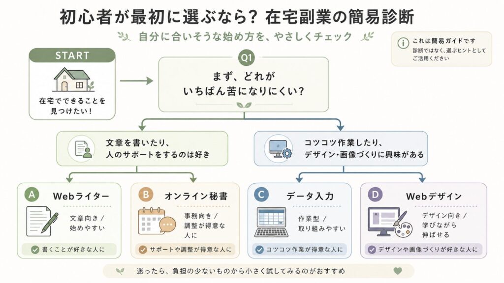 初心者が最初に選ぶ在宅副業の簡易診断チャート。文章やサポートが好きならWebライターやオンライン秘書、コツコツ作業やデザインに興味があるならデータ入力やWebデザインを勧める内容