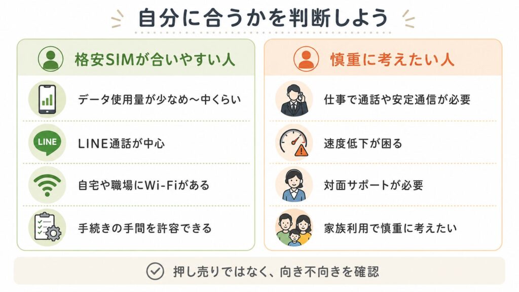 格安SIMが合いやすい人と慎重に考えたい人を左右に分け、データ使用量、LINE通話、Wi-Fi環境、安定通信、速度低下、対面サポートなどの判断材料を整理した比較図