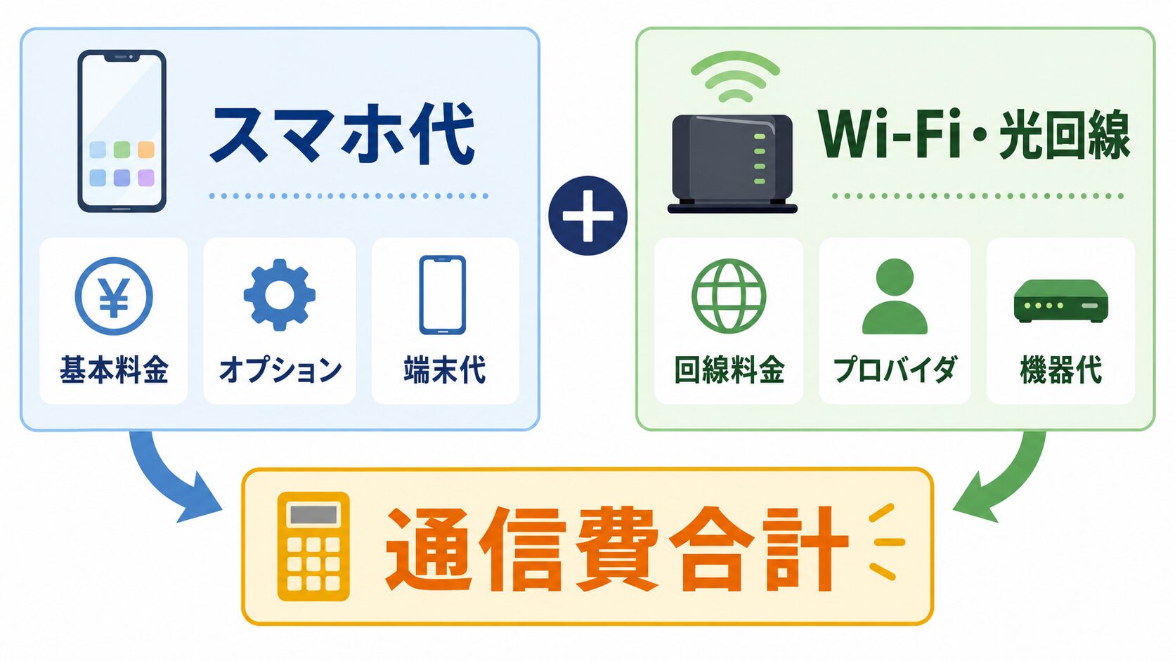 スマホ代とWi-Fi・光回線の内訳を分け、基本料金・オプション・端末代・回線料金などから通信費合計を確認する図解
