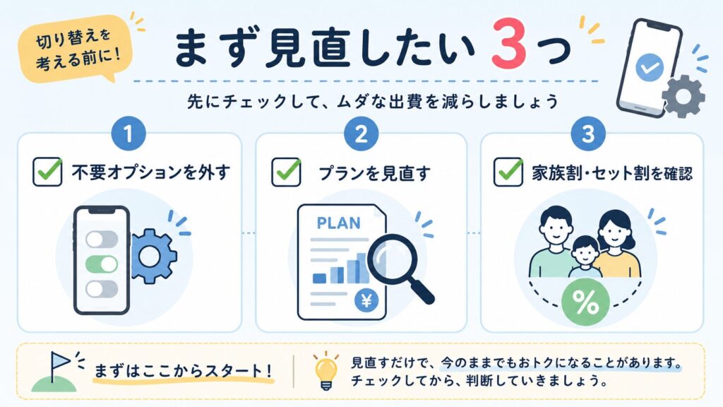 不要オプションを外す、プランを見直す、家族割・セット割を確認する、という3つの見直し項目を並べたチェックリスト風の図解