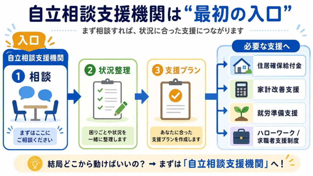 自立相談支援機関を入口として、相談、状況整理、支援プラン作成を経て、住居確保給付金や家計改善支援、就労準備支援などにつながる流れを示した図解