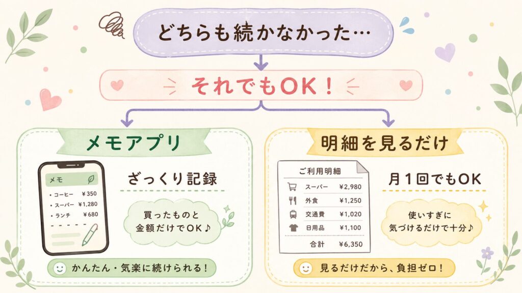 「どちらも続かなかった&hellip;」から、メモアプリでざっくり記録する方法と、明細を見るだけの方法へ分岐する救済ルート図