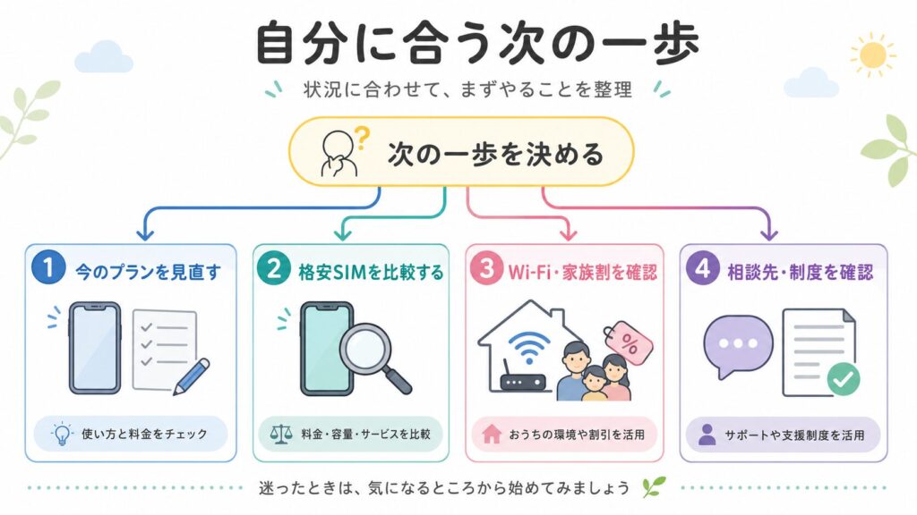 今のプラン見直し、格安SIM比較、Wi-Fi・家族割確認、相談先・制度確認の4つに分かれる次の一歩の図解