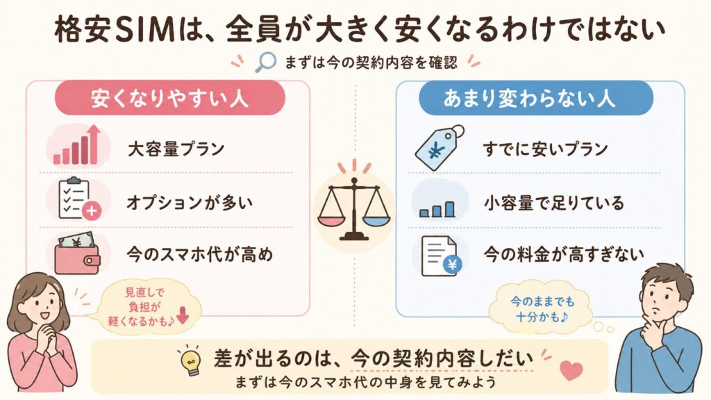 格安SIMで安くなりやすい人とあまり変わらない人を左右で比較した図解