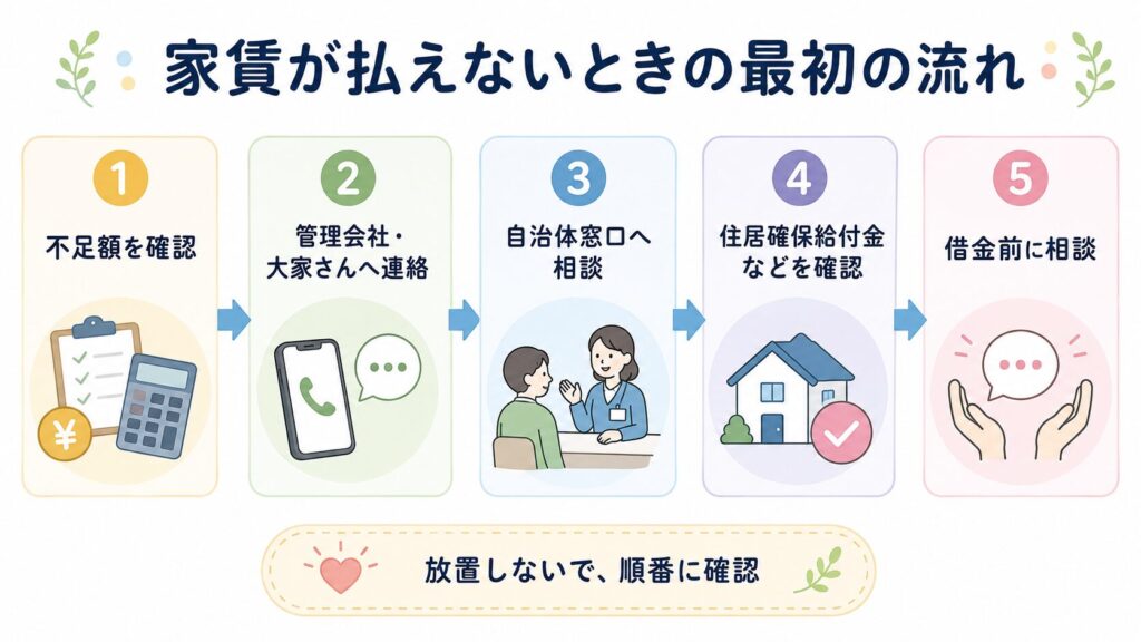 家賃が払えないときの流れとして、不足額の確認、管理会社・大家さんへの連絡、自治体窓口への相談、住居確保給付金などの確認、借金前の相談を5ステップで示した図解