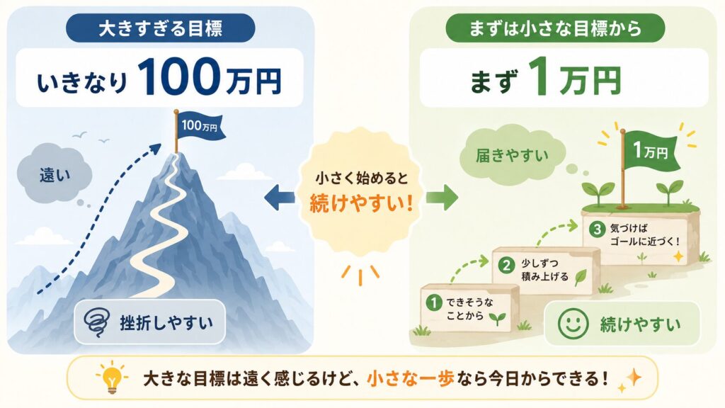 「いきなり100万円」と「まず1万円」を左右で比較し、大きすぎる目標と小さな目標の違いを示した図解