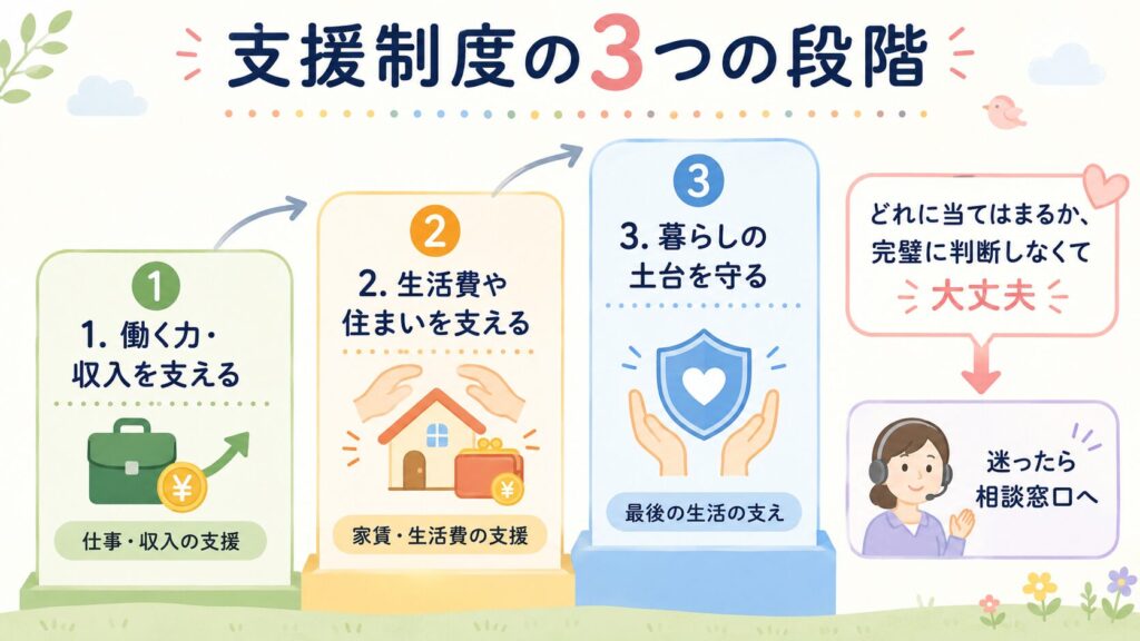 支援制度の3つの段階として、「働く力・収入を支える」「生活費や住まいを支える」「暮らしの土台を守る」を階段型に整理した図解。本文では、支援制度の全体像を理解するための補助画像。