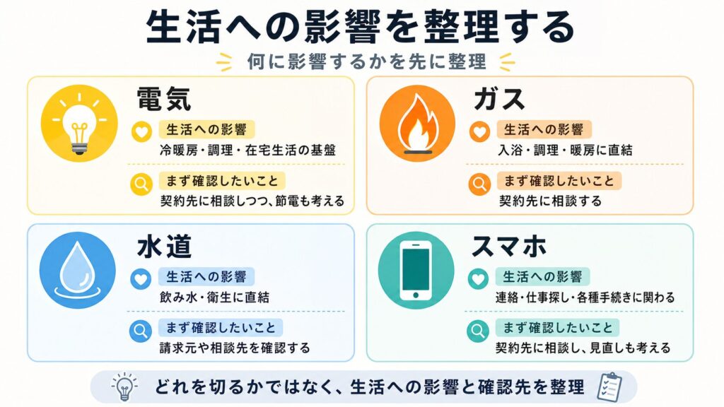 電気・ガス・水道・スマホの生活への影響と、まず確認したいことを4分割で整理した図解。電球、炎、水滴、スマホのアイコンが使われている。