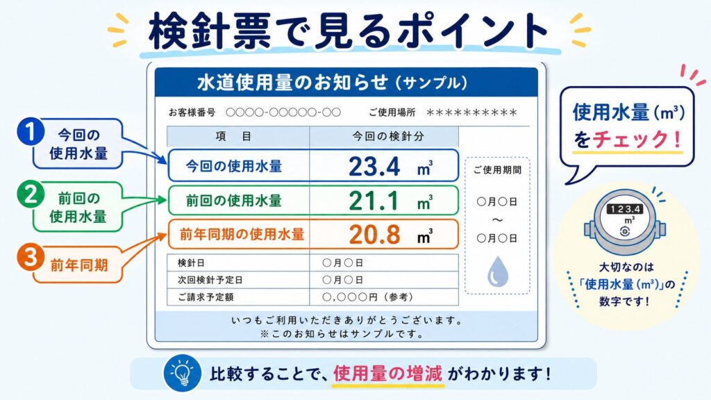 架空の水道使用量のお知らせで、今回の使用水量、前回の使用水量、前年同期の使用水量を示した図解