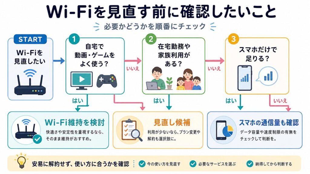 Wi-Fiを見直す前に、自宅で動画やゲームを使うか、在宅勤務や家族利用があるか、スマホだけで足りるかを確認する判断フロー図